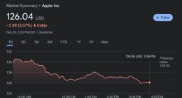 受iPhone 14机型供应短缺等问题影响 苹果2022年市值损失1万亿美元