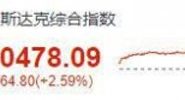 美股周四：三大股指全线上涨，特斯拉涨超 8%，爱奇艺暴涨逾 18%