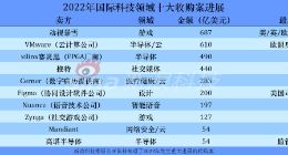 2022年国际科技十大收购案进展：巨佬们都在忙什么？哪些领域最活跃？