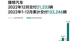 理想汽车：12月交付量达21233辆 2022年累计交付量达13.32万辆