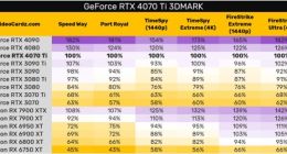英伟达 RTX 4070 Ti 跑分曝光：性能接近 RTX 3090 Ti 但售价仅有 40%