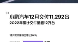 小鹏汽车22年交付超12万台，历史累计交付突破25万台