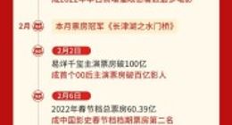 2022年全国电影票房300.67亿元 七部影片票房破10亿