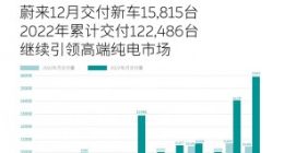 蔚来2022年累计交付新车122486辆 12月交付超1.5万辆创新高