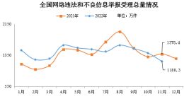 网信办：2022 年 11 月全国受理网络违法和不良信息举报 1188.3 万件，同比下降 13.6%