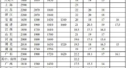 31省份最低工资表公布 上海第一 超2500元