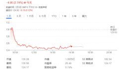 苹果今日股价下跌 3.74%，公司市值失守 2 万亿美元大关