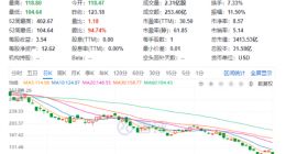 特斯拉股价暴跌12% 交付量数据低于分析师预期