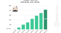 原神总收入超40亿美元 8个月赚10亿美元