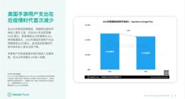 2022年美国手游用户支出将缩减至223亿美元 首次出现下降