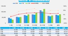 乘联会：预计2022年乘用车销量2070万辆 2023年或0增长