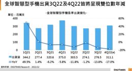 研究机构：全球智能手机 2022 年 Q4 出货量将年减 17% 至 3.11 亿台，2023 全年预估下修至 11.9 亿台