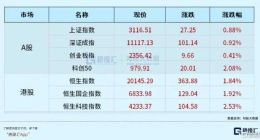 2023年的中美股市：一边开门红，一边开门黑