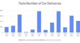 Sandalwood汽车监测数据显示12月Tesla在华交付量环比下滑