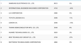 全球专利哪家强？IBM29年霸主地位终结 华为进入前十
