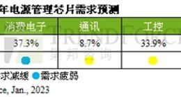 TrendForce集邦：预估2023上半年电源管理芯片产能年增4.7% 车用需求独撑市场