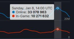 Steam 同时在线人数继续飙升，时隔一天突破 3300 万人