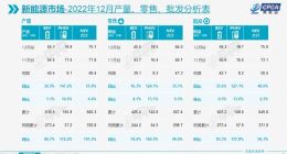 乘联会：预计2023年新能源车销量850万辆 渗透率将达36%