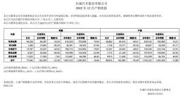 长城集团2022年销量106.75万辆：哈弗品牌占比过半，坦克300年销超10万辆