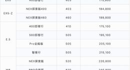 威马汽车：多款在售车型进行价格调整 上涨15000元—25000元不等