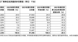 Gartner：2022年Q4全球PC出货量下降28.5%