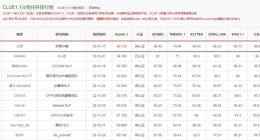 网易伏羲预训练模型“玉言”登顶CLUE分类榜单，成绩首次超过人类水平