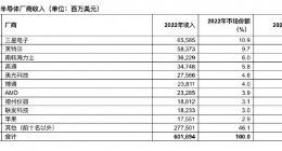 Gartner：2022年存储器收入下降10%