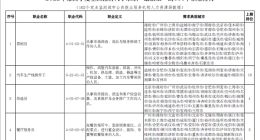 “最缺工”100个职业排行：营销员第一、快递员第三