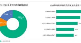 拉勾招聘《2022年职场人年终奖调研报告》：超6成打工人奖金同比持平或减少