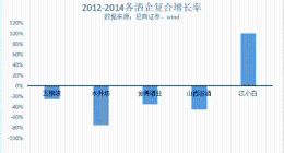 108元一瓶的江小白，真能定义新名酒？