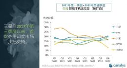 Canalys：2022 年印度智能手机出货量下降 6% 并首次在第四季度出现下滑