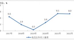 2022年电信业务收入累计完成1.58万亿元，同比增长8%