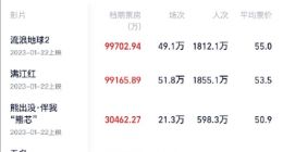 2023春节档票房已突破30亿元