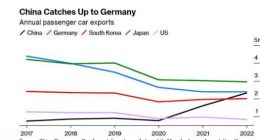 国产车出口大涨 中国车企：欧洲消费者正慢慢习惯中国产品的高质量