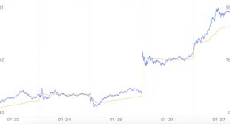 特斯拉股价创下十年以来最大单周涨幅 暴涨33%