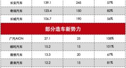 车企年度销量目标完成率：比亚迪一枝独秀 长城、长安惨不忍睹