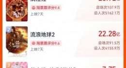 2023 春节档票房超 68 亿，位列中国影史春节档第二