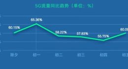 中国联通：春节期间5G网络流量大幅提升 视频类App活跃度保持领先