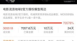 《流浪地球2》周边众筹突破7000万元 超目标金额700倍