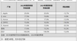 IDC：2022年中国智能手机市场出货量约2.86亿台 同比下降13.2%
