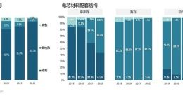 磷酸铁锂电池反超三元锂 市场份额达55.6%