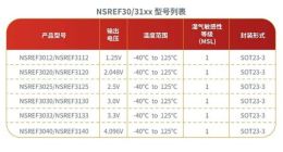 纳芯微推出电压基准源新品NSREF30/31xx系列
