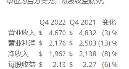 德州仪器公司（TI）发布2022年第四季度及2022年度财务业绩与股东回报