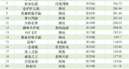 腾讯游戏春节吸金超4.5亿：《王者荣耀》独占一半 稳坐第一