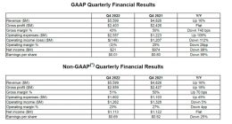 AMD第四季度营收56亿美元 净利润同比下降98%