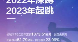 长城汽车2022年业绩快报：营收1373.5亿元 净利润82.8亿元