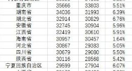 月收入一万真是常态吗？在我国这是什么水平？90/00后都慎重了
