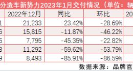 巴菲特又减持比亚迪套现3.5亿港元 累计减仓已达三成半