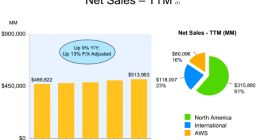 亚马逊云业务2022年营收突破800亿美元 贡献40.5%业务增长
