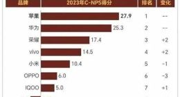 OPPO销量大跌28%，顾客推荐度还垫底